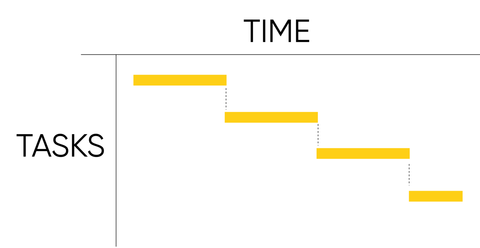 PowerPoint Gantt chart showing project phases and timing