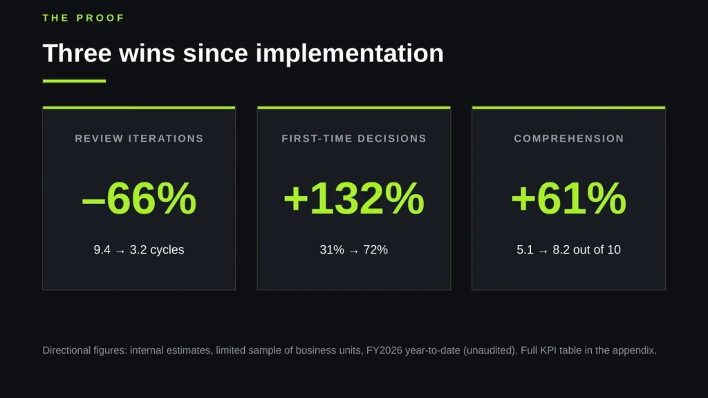 Results slide of the redesigned deck with three headline numbers