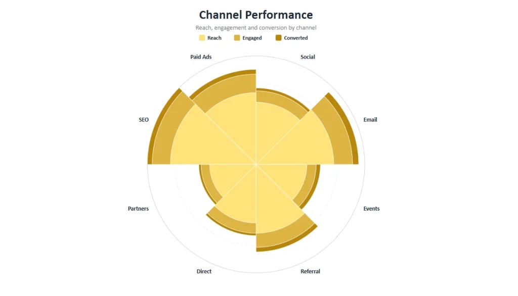 Coxcomb chart with the data values switched off