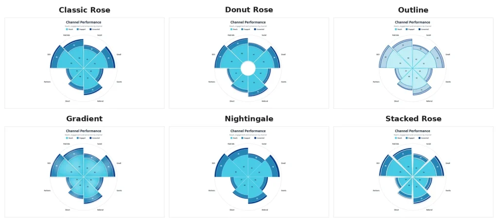Comparison of the six coxcomb chart styles on the same data